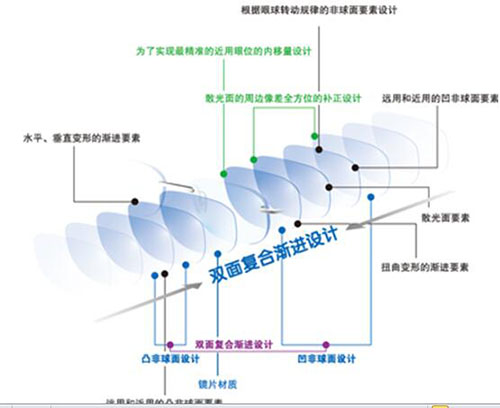 渐进多焦老花镜